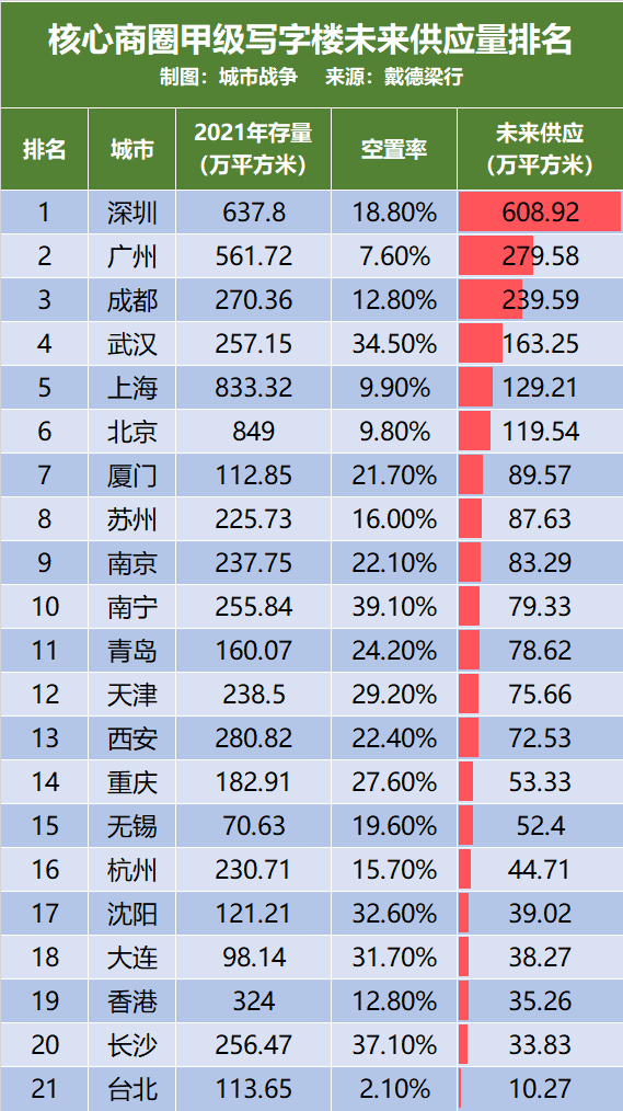 我国各城市甲级写字楼存量、租金、空置率、供应量排名-第10张图片-叠叠租写字楼网