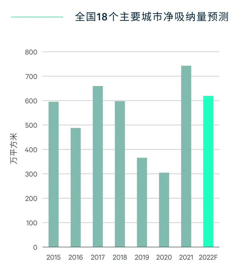 CBRE世邦魏理仕发布2022年中国房地产市场展望报告-第3张图片-叠叠租写字楼网