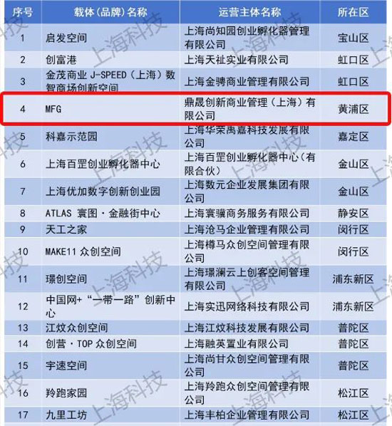 黄浦区MFG众创空间成功入选市级科创载体-第3张图片-叠叠租写字楼网