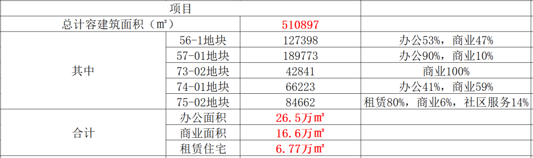 上海要变天，10余个CBD同时开建，城市建设浪潮来了-第14张图片-叠叠租写字楼网