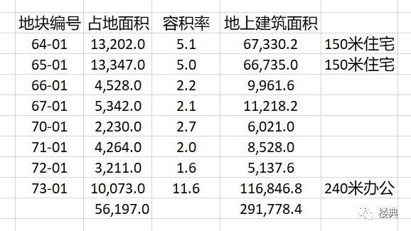 上海要变天，10余个CBD同时开建，城市建设浪潮来了-第32张图片-叠叠租写字楼网