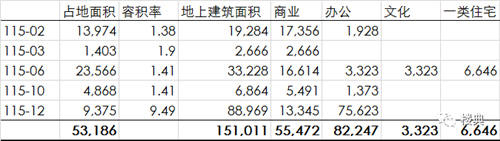上海要变天，10余个CBD同时开建，城市建设浪潮来了-第54张图片-叠叠租写字楼网