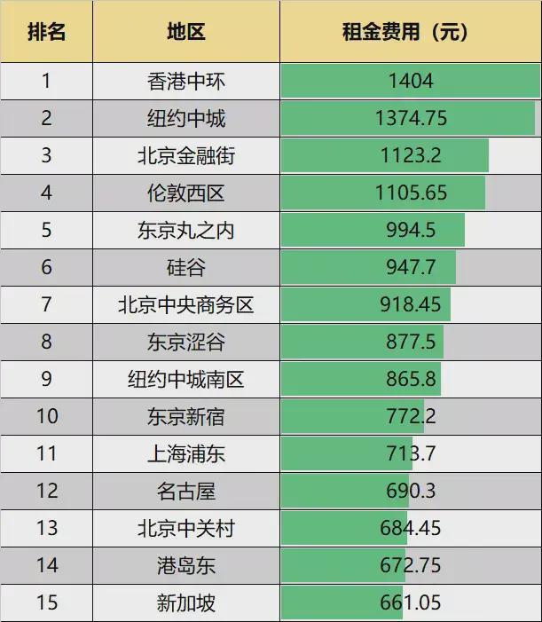 最新数据！各城市高档写字楼租金、空置率、存量排名-第3张图片-叠叠租写字楼网