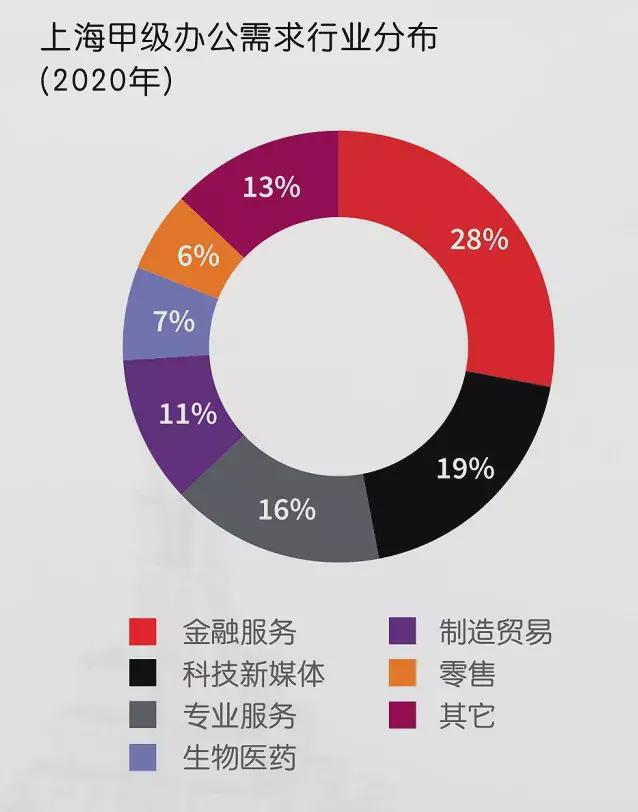 最新数据！各城市高档写字楼租金、空置率、存量排名-第7张图片-叠叠租写字楼网