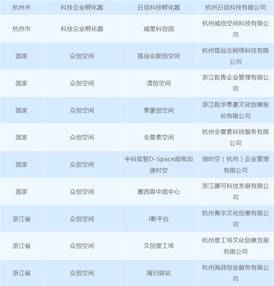 省级众创空间！上城再添一家！-第8张图片-叠叠租写字楼网