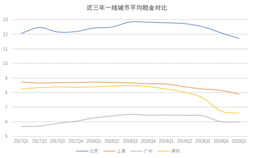 疫情下最新写字楼监测报告：出租率、租金持续双降-第19张图片-叠叠租写字楼网