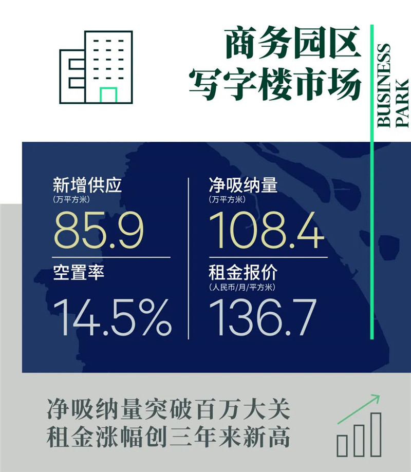CBRE世邦魏理仕｜2021年上海房地产市场回顾与2022年展望-第14张图片-叠叠租写字楼网