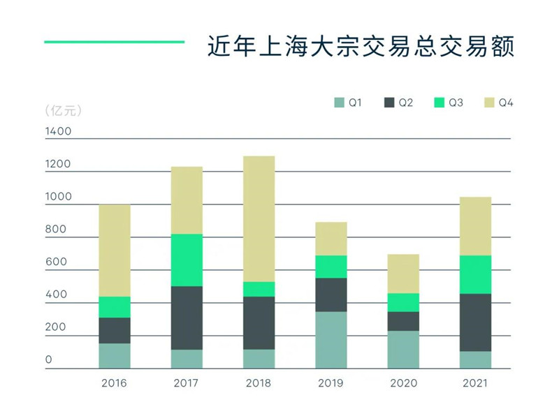 CBRE世邦魏理仕｜2021年上海房地产市场回顾与2022年展望-第20张图片-叠叠租写字楼网