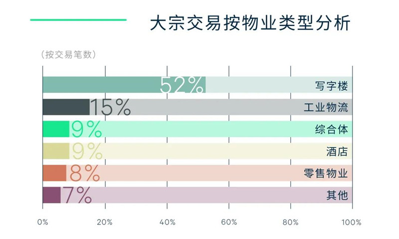 CBRE世邦魏理仕｜2021年上海房地产市场回顾与2022年展望-第21张图片-叠叠租写字楼网