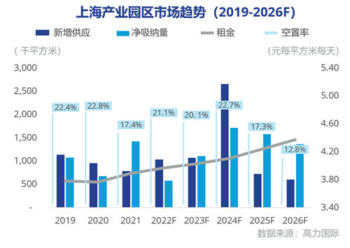 研究快报 ｜ 2022年三季度上海产业园区市场回顾与展望-第7张图片-叠叠租写字楼网