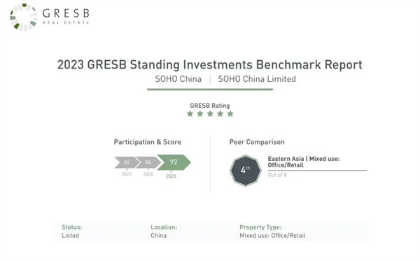 SOHO中国发布2023年公司业绩 ｜ 本集团投资物业平均出租率企稳恢复至78%-第10张图片-叠叠租写字楼网