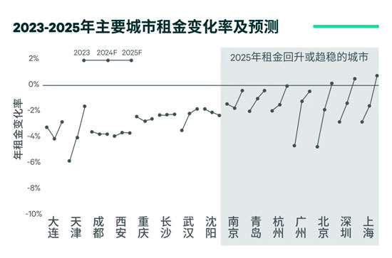 CBRE2024中国房地产市场展望 ｜ 写字楼篇-第9张图片-叠叠租写字楼网