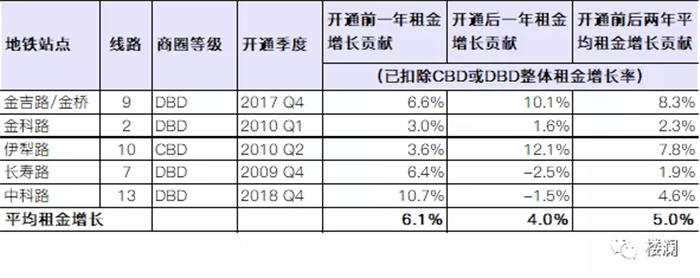地铁开通对办公租金到底影响如何？-第5张图片-叠叠租写字楼网