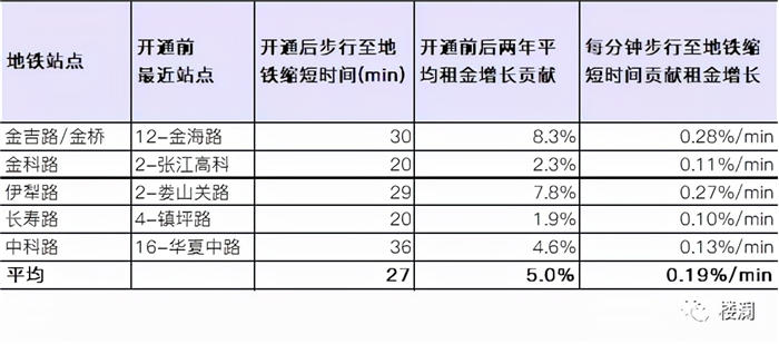 地铁开通对办公租金到底影响如何？-第6张图片-叠叠租写字楼网