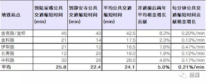 地铁开通对办公租金到底影响如何？-第8张图片-叠叠租写字楼网