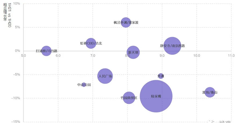 楼澜｜2021上半年上海办公市场分析-第9张图片-叠叠租写字楼网