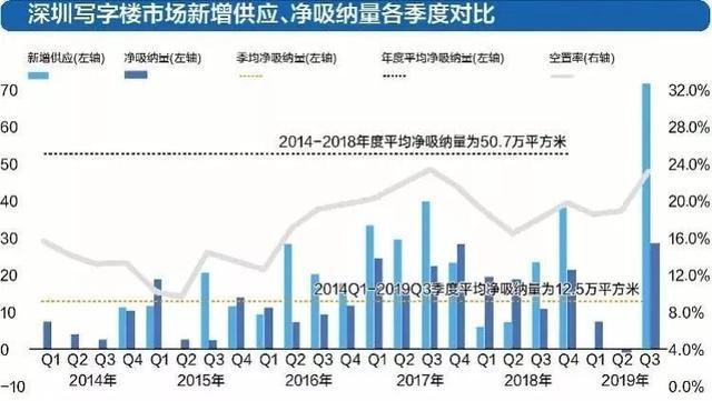 空置率预报！竟50％出租难？一线城市写字楼怎么了-第3张图片-叠叠租写字楼网