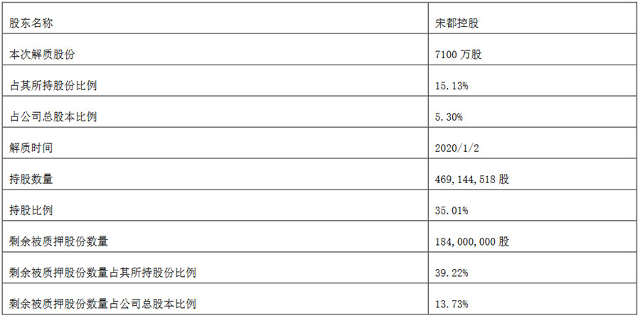 宋都股份：宋都控股解除质押7100万股股份 占公司总股本5.3%-第2张图片-叠叠租写字楼网