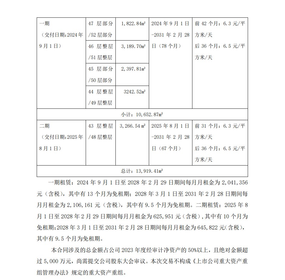1.4万㎡，昂立教育拟租赁办公场地，选址星扬西岸中心-第4张图片-叠叠租写字楼网