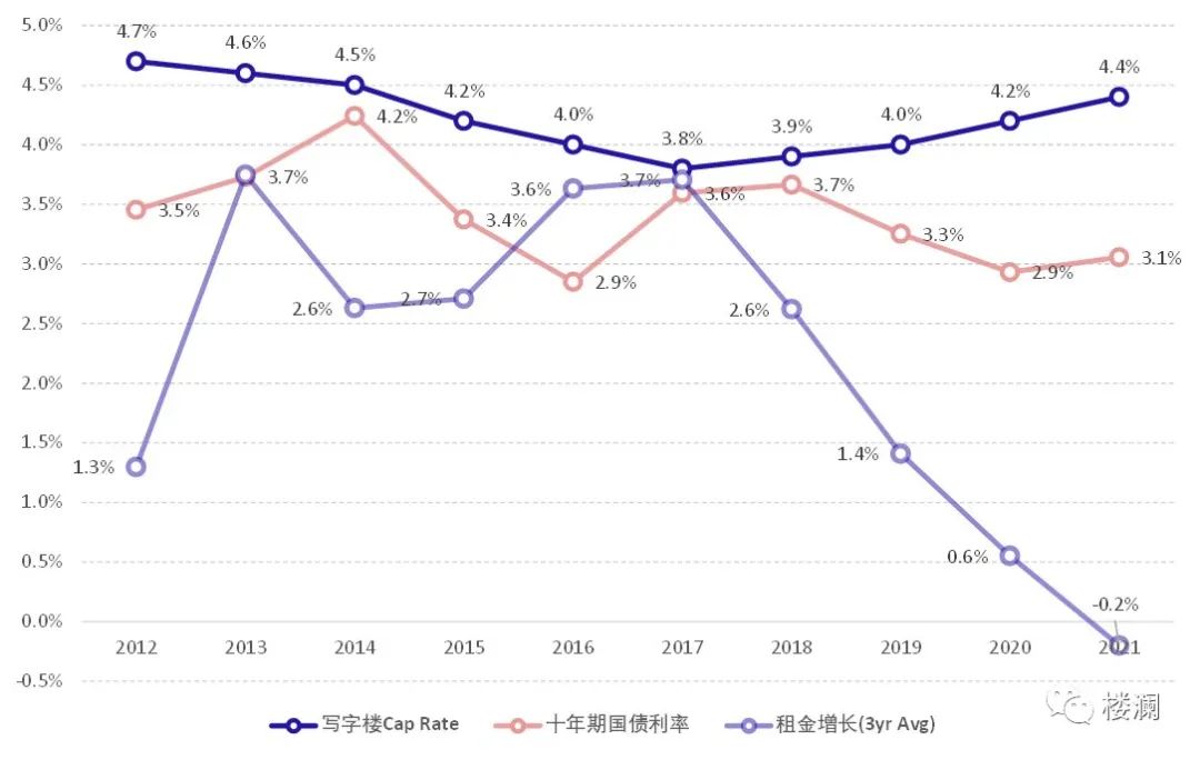 楼澜｜商业地产价值波动的驱动因子-第3张图片-叠叠租写字楼网