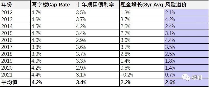 楼澜｜商业地产价值波动的驱动因子-第5张图片-叠叠租写字楼网