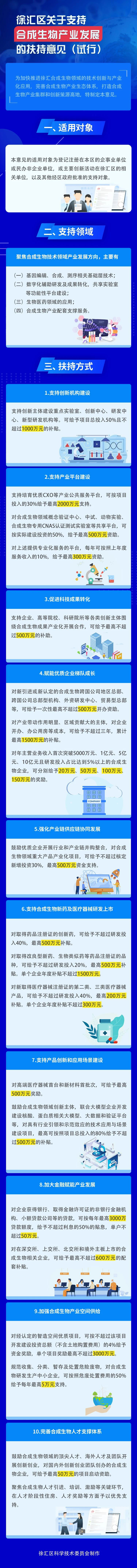 一图读懂 ｜ 最高补贴3000万！徐汇区发布合成生物产业政策培育新质生产力-第2张图片-叠叠租写字楼网