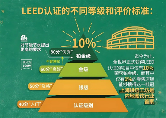 搜楼选址网：一文读懂美国LEED绿色建筑认证-第5张图片-叠叠租写字楼网