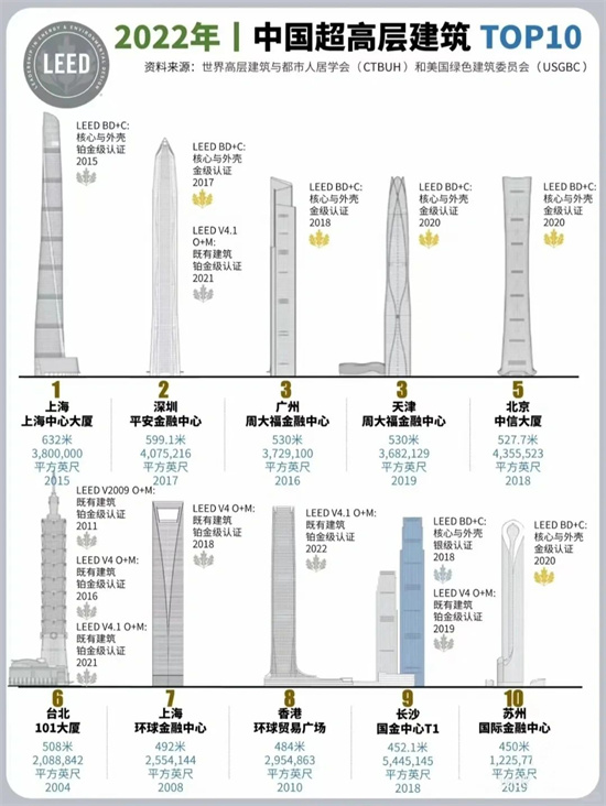 搜楼选址网：一文读懂美国LEED绿色建筑认证-第9张图片-叠叠租写字楼网