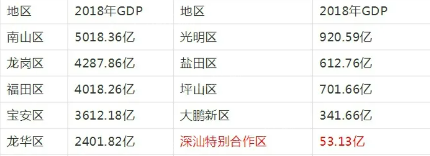 谈一谈，深汕特别合作区与深圳十区的不同-第4张图片-叠叠租写字楼网