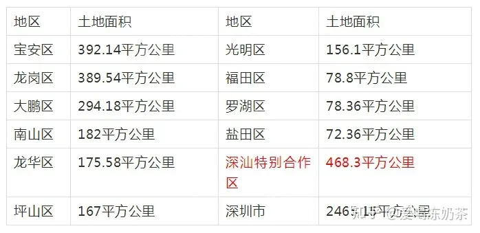 谈一谈，深汕特别合作区与深圳十区的不同-第7张图片-叠叠租写字楼网
