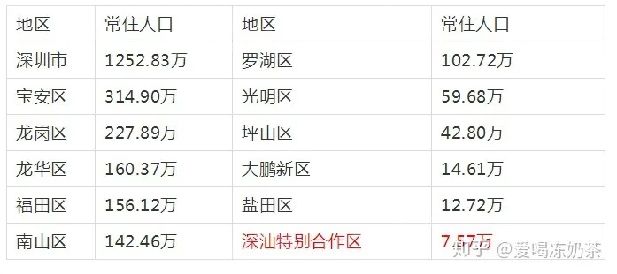 谈一谈，深汕特别合作区与深圳十区的不同-第6张图片-叠叠租写字楼网